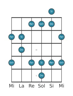 Escala de guitarra para Si Scriabin en posición 0
