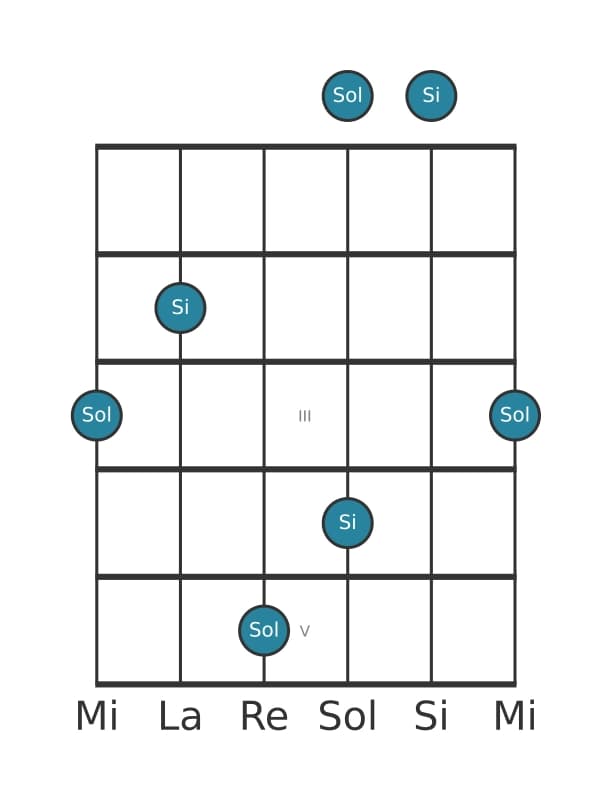 Diagrama de intervalo de guitarra para Sexta menor en la posición 0