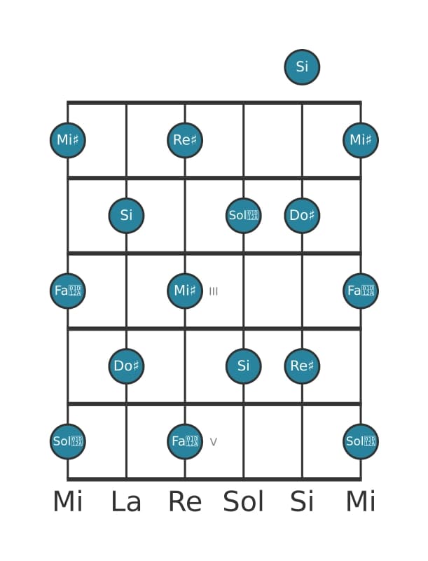 Escala de guitarra para Si Tono entero en posición 0