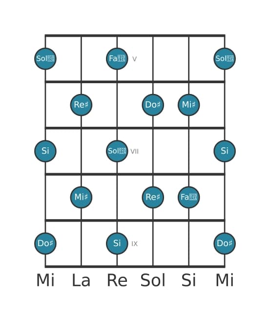 Escala de guitarra para Si Tono entero en posición 4