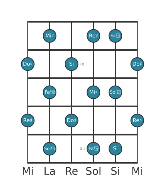 Escala de guitarra para Si Tono entero en posición 7