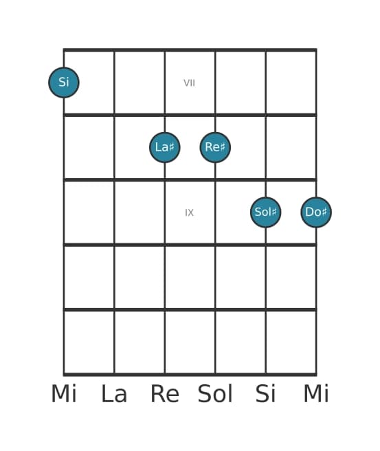 Voz de guitarra #0 del acorde Si Treceava mayor