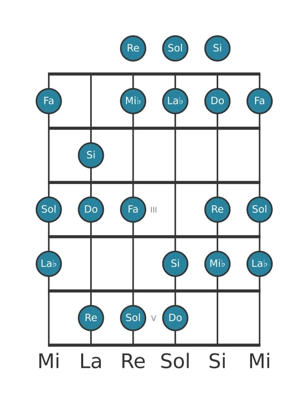 Escala de guitarra para Si Ultra locria en posición 0