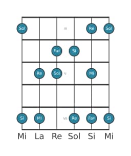 Escala de guitarra para Si vietnam 1 en posición 2