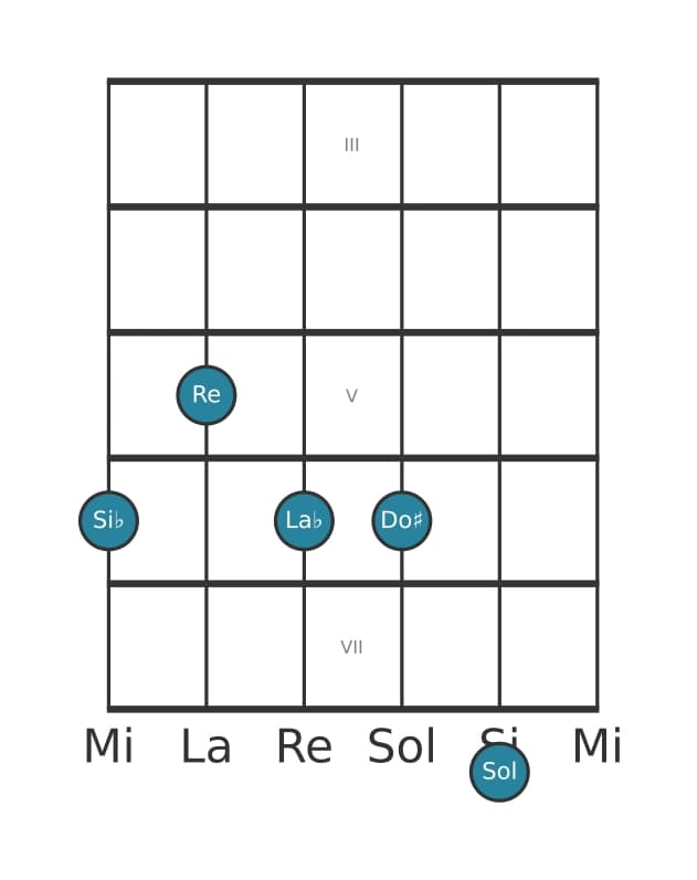 Voz de guitarra #0 del acorde Si bemol decimotercera con novena aumentada