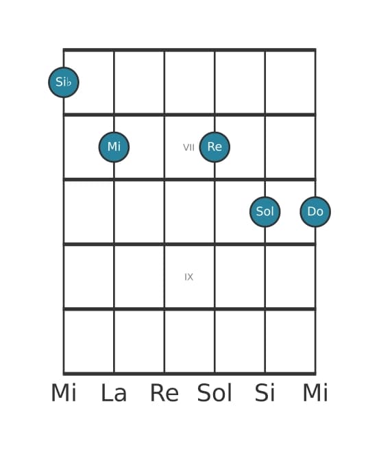Voz de guitarra #0 del acorde Si bemol Sexta con novena y undécima aumentada