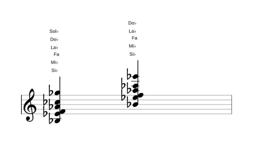 Partitura de Si bemol Séptima dominante con cuarta suspendida, novena bemol y decimotercera bemol en tres octavas (3)