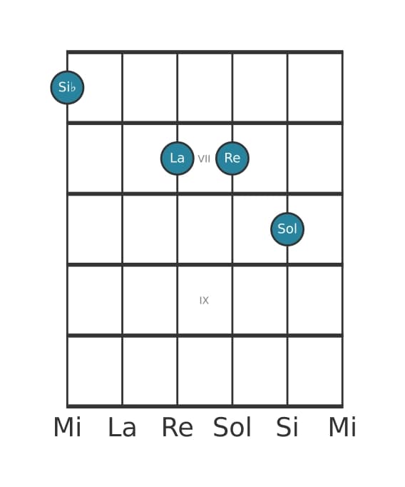 Voz de guitarra #0 del acorde Si bemol Séptima mayor con decimotercera añadida