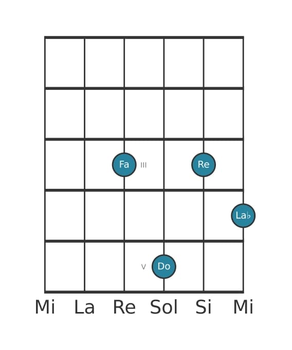 Voz de guitarra #0 del acorde Si bemol Novena dominante
