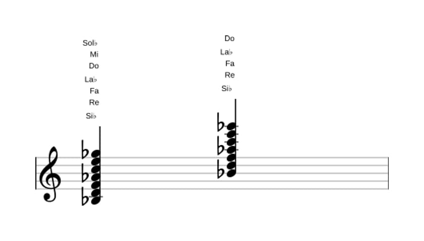 Partitura de Si bemol Novena dominante con undécima aumentada y decimotercera bemol en tres octavas (3)