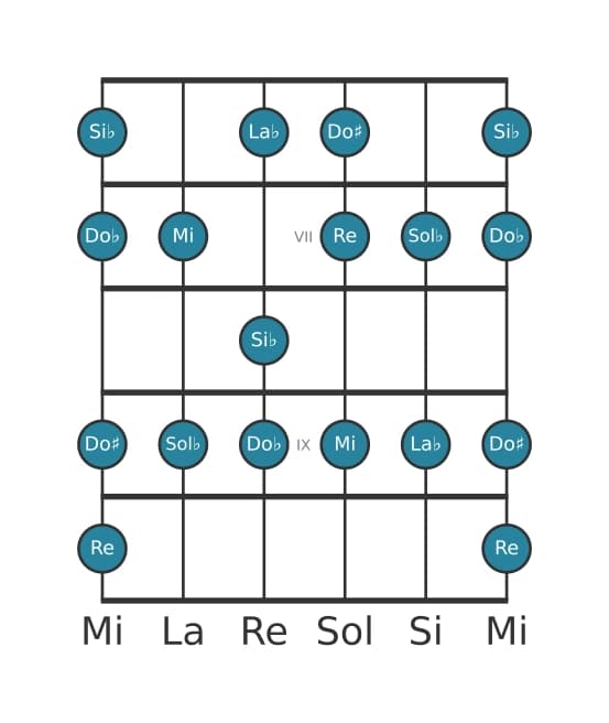 Escala de guitarra para Si bemol Alterada en posición 5