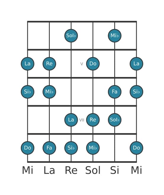 Escala de guitarra para Si bemol Armónica mayor en posición 3