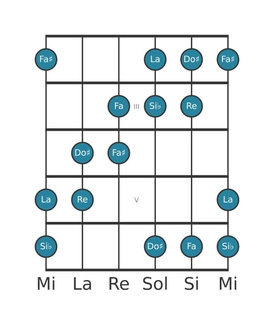 Escala de guitarra para Si bemol Aumentada en posición 1