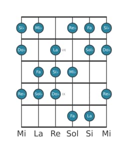 Escala de guitarra para Si bemol Balinesa en posición 5
