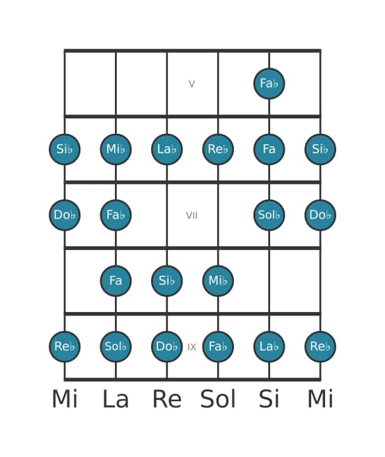 Escala de guitarra para Si bemol Bebop locria en posición 4