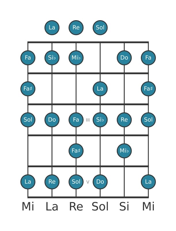 Escala de guitarra para Si bemol Bebop mayor en posición 0