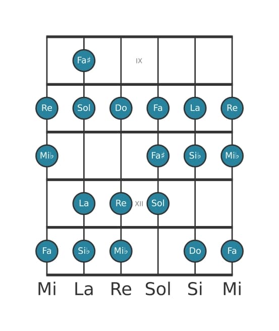 Escala de guitarra para Si bemol Bebop mayor en posición 8
