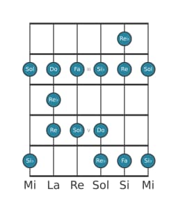 Escala de guitarra para Si bemol Blues mayor en posición 1