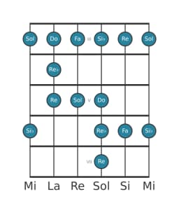Escala de guitarra para Si bemol Blues mayor en posición 2