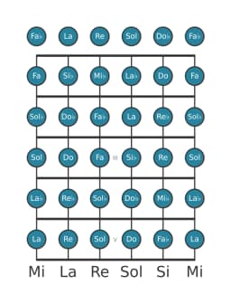 Escala de guitarra para Si bemol Cromática en posición 0