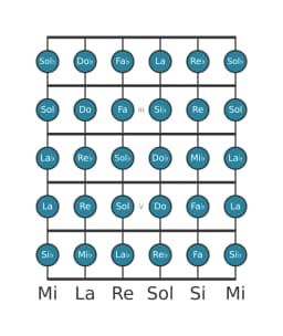 Escala de guitarra para Si bemol Cromática en posición 1
