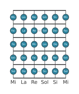 Escala de guitarra para Si bemol Cromática en posición 10