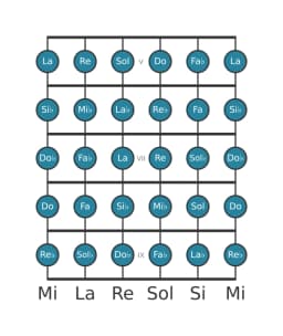 Escala de guitarra para Si bemol Cromática en posición 4