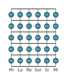 Escala de guitarra para Si bemol Cromática en posición 5