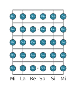 Escala de guitarra para Si bemol Cromática en posición 7