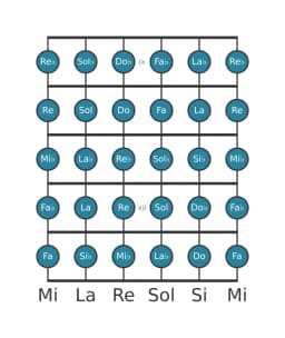 Escala de guitarra para Si bemol Cromática en posición 8