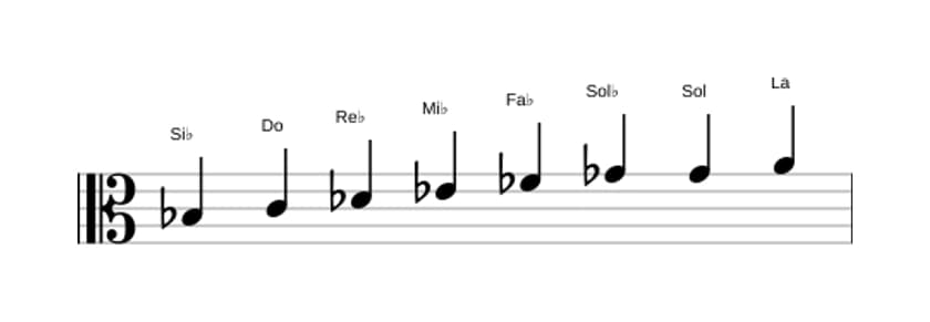 Partitura de la escala Si bemol Disminuida en tres octavas (3)