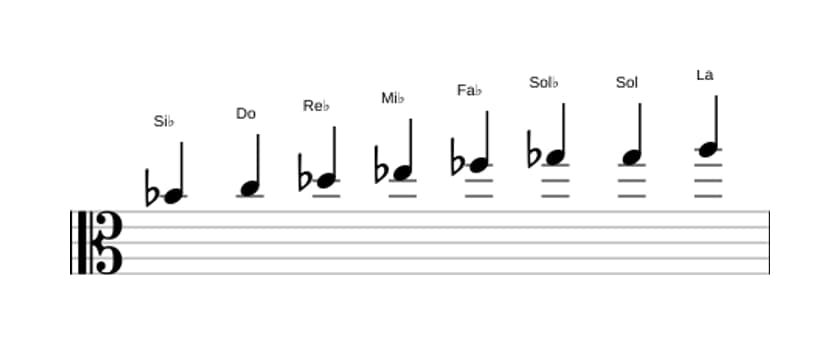 Partitura de la escala Si bemol Disminuida en tres octavas (4)