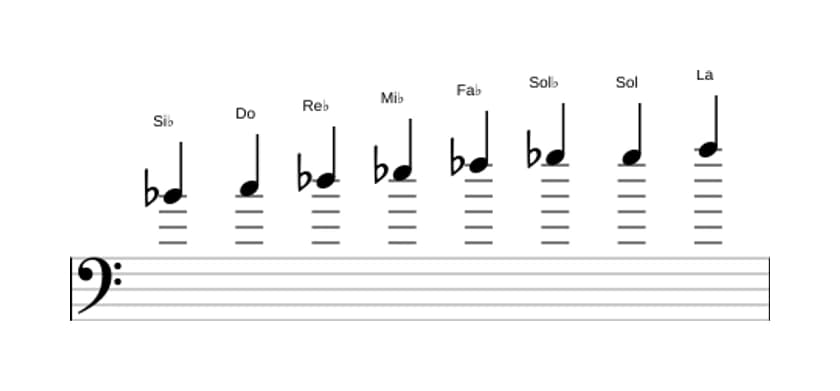 Partitura de la escala Si bemol Disminuida en tres octavas (4)