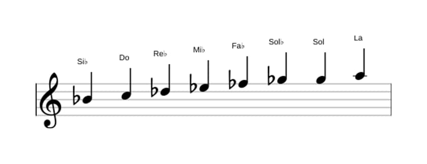 Partitura de la escala Si bemol Disminuida en tres octavas (4)