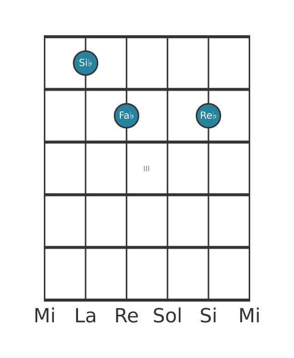 Voz de guitarra #1 del acorde Si bemol Disminuido