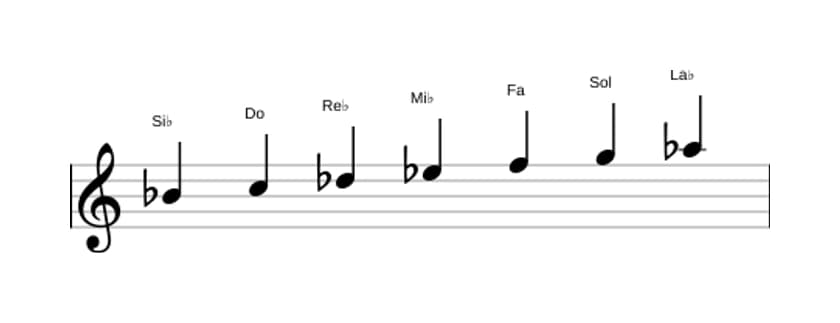 Partitura de la escala Si bemol Doria en tres octavas (4)