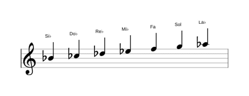 Partitura de la escala Si bemol Dórico ♭2 en tres octavas (4)