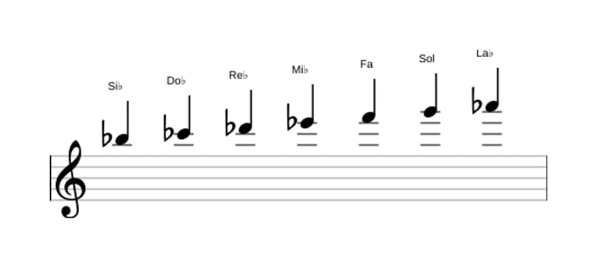 Partitura de la escala Si bemol Dórico ♭2 en tres octavas (5)