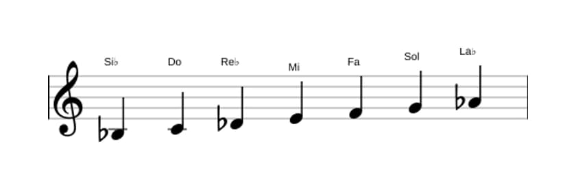 Partitura de la escala Si bemol Doria sostenido cuatro en tres octavas (3)