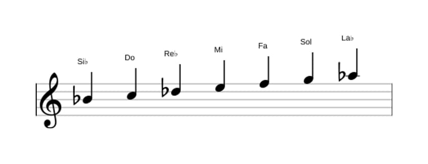 Partitura de la escala Si bemol Doria sostenido cuatro en tres octavas (4)
