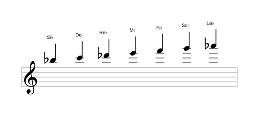 Partitura de la escala Si bemol Doria sostenido cuatro en tres octavas (5)