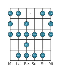 Escala de guitarra para Si bemol Enigmatica en posición 4