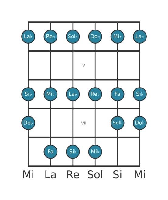 Escala de guitarra para Si bemol Frigia en posición 3