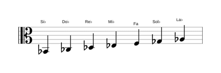 Partitura de la escala Si bemol Frigia en tres octavas (2)