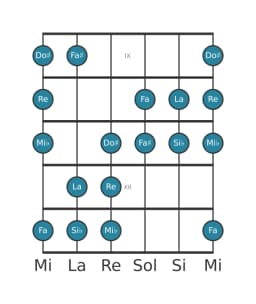 Escala de guitarra para Si bemol Heptatónica aumentada en posición 8