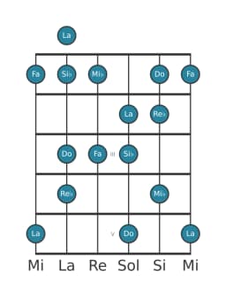 Escala de guitarra para Si bemol Hexatónica menor en posición 0