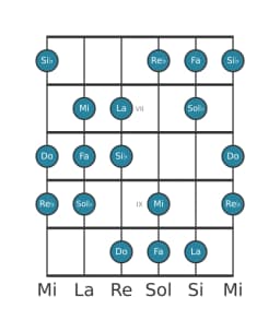 Escala de guitarra para Si bemol Hungara menor en posición 5