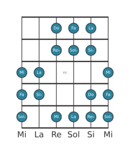 Escala de guitarra para Si bemol Hungara menor en posición 9