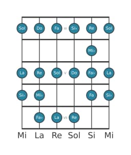 Escala de guitarra para Si bemol Ichikosucho en posición 2