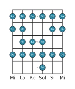 Escala de guitarra para Si bemol Ichikosucho en posición 4